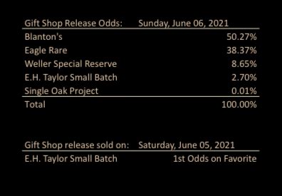 Buffalo Traces gift shop release for Monday, February 20, 2023, was Blantons according to the Buffalo Trace Distillery product availability site. . Buffalo trace odds